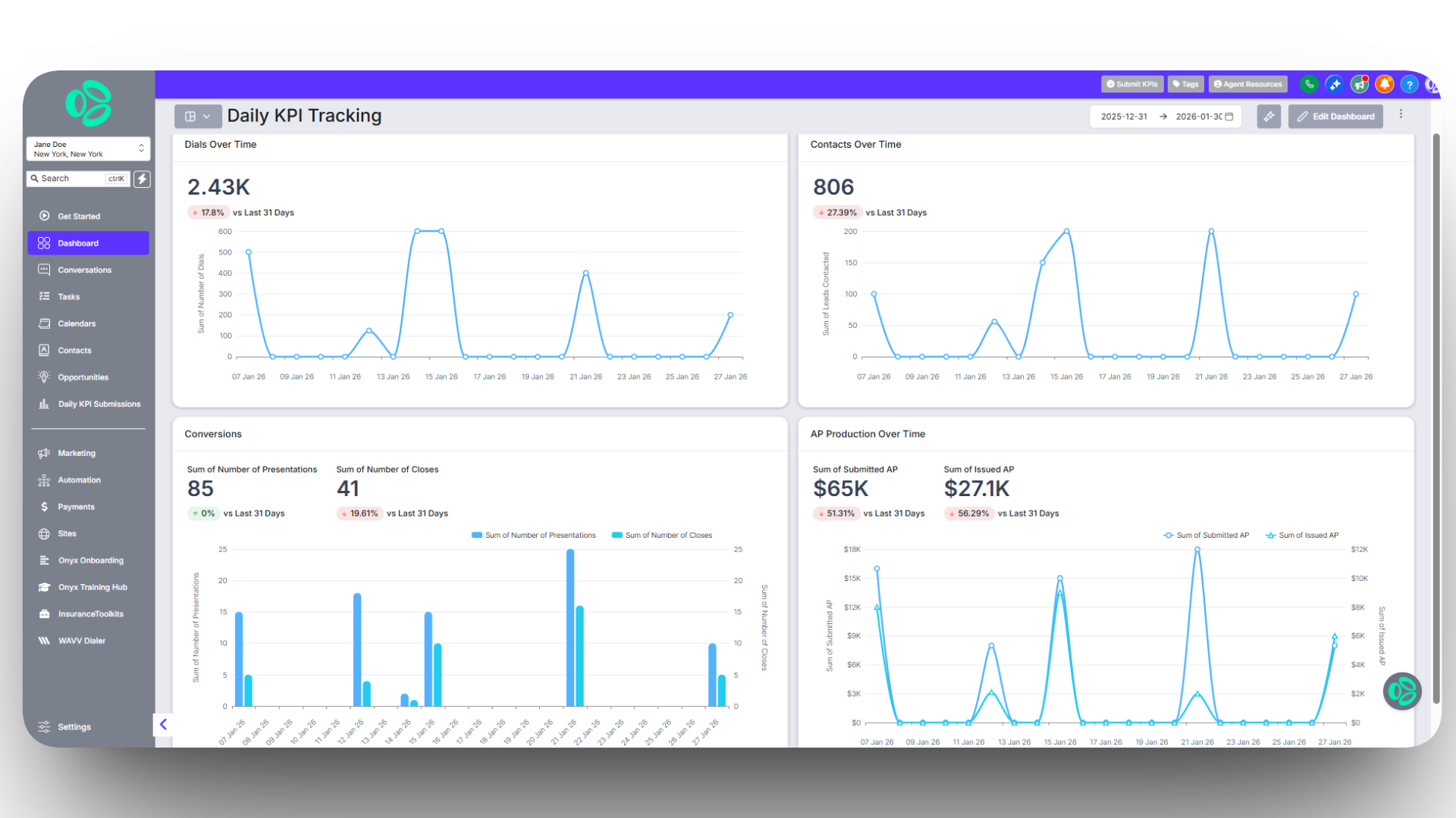 Dashboard showing KPI tracking with charts and metrics
